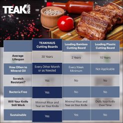 TeakHaus Edge Grain Essential Cutting Boards (Set Of 2) | 18" X 14" & 14" X 10" 7 TeakHaus Edge Grain Essential Cutting Boards (Set Of 2) | 18" X 14" & 14" X 10" -All-Clad Shop 81cqks5z ll. ac sl1500 1 1